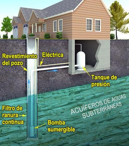 Diagrama mostrando una casa con un pozo privado en el cual el filtro está conectado al tanque de presión y sistema eléctrico.