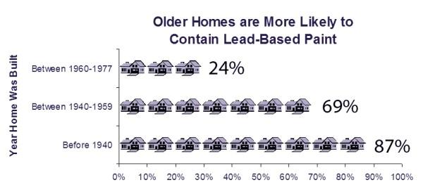 grpah showing older homes are more likely to contain lead-based paint