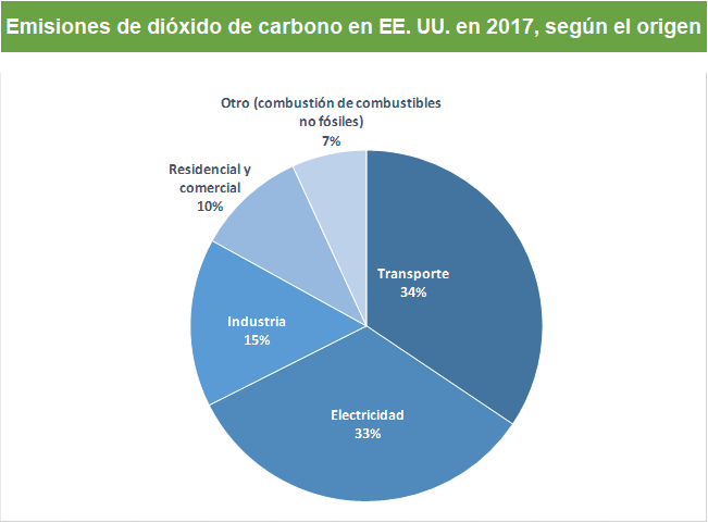 Pie chart of U.S. carbon dioxide emissions by source. 33% is from electricity, 34% is from transportation, 15% is from industry, 10% is from residential and commercial, and 7% is from other sources (non-fossil fuel combustion