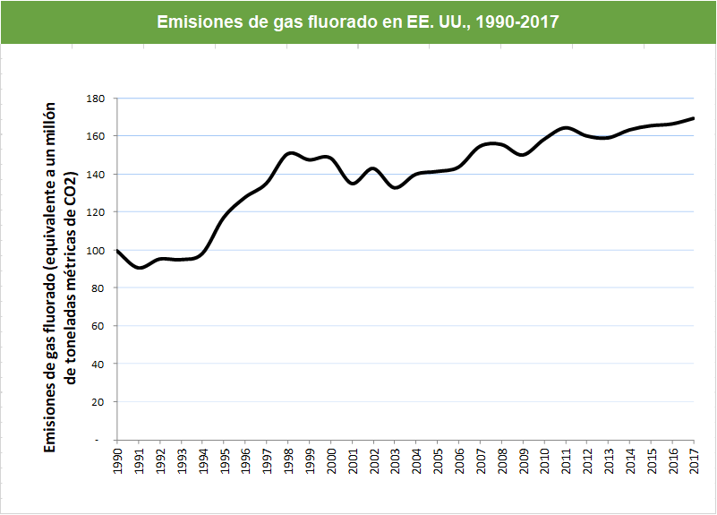 Line graph that shows U.S. fluorinated gas emissions from 1990 to 2017. Fluorinated gas emissions have increased from approximately 100 million metric tons of carbon dioxide equivalents in 1990 to just below 180 in 2017