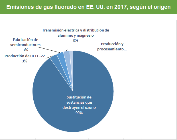Pie chart of U.S. fluorinated gas emissions by source. 90% is from the substitution of ozone depleting substances, 3% from semiconductor manufacture, 3% from electrical transmission and distribution, 3% from HCFC-22 production, and 1% from other sources
