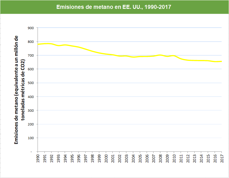 Line graph that shows U.S. methane emissions from 1990 to 2017. Methane emissions gradually decreased from around 800 million metric tons of carbon dioxide equivalents in 1990 to around 650 million metric tons of carbon dioxide equivalents in 2017. 