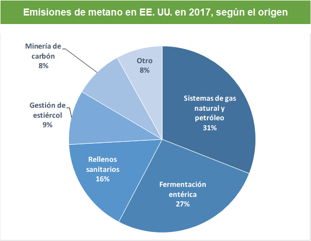 Pie chart of U.S. methane emissions by source. 31% is from natural gas and petroleum systems, 27% is from enteric fermentation, 16% is from landfills, 9% is from manure management, 8% is from coal mining, and 8% is from other sources