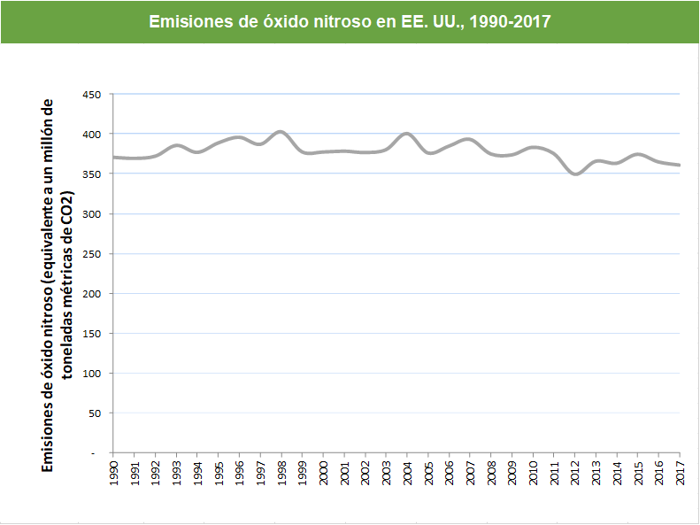 Line graph that shows U.S. nitrous oxide emissions from 1990 to 2017. In 1990 emissions were at about 360 million metric tons of carbon dioxide equivalents. Emissions peaked in 1998 around 390 million, then decreased to around 360 million in 2017