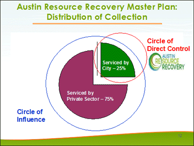 Austin Resource Recovery Master Plan: Distribution of Collection Circle of Influence: Direct control serviced by the city=25% - Serviced by private sector=75%