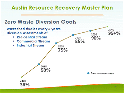 Graph of Austin Resource Recovery Master Plan: Zero Waste Diversion Goals: Rising graph from 38% in 2010 to 95+% in 2040.