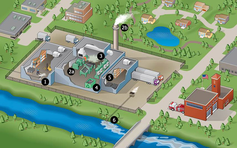 Illustration of a manufacturing facility with different areas/processes indicated by numbers.