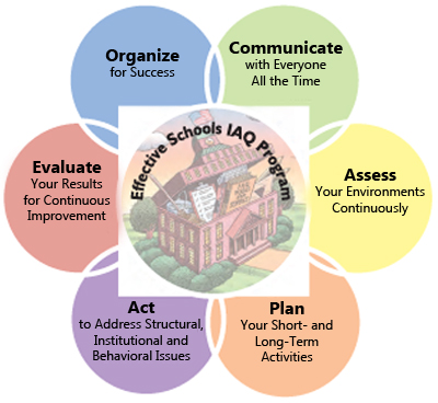 Framework for Effective School IAQ Management