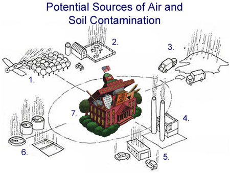 Illustration showing Potential Sources of Air and Soil Contamination around School