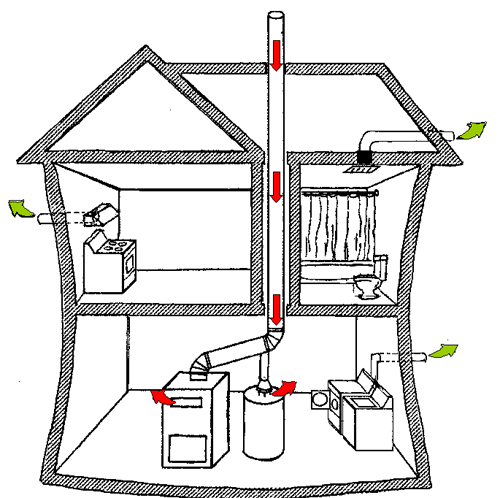 House diagram showing how forces can suck air and combustion products back down the chimney or flue and into the hous