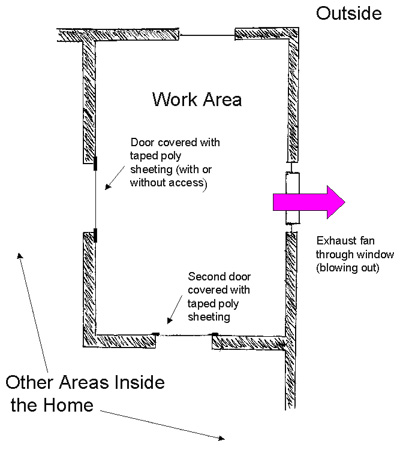 Diagram showing how to increase the effectiveness of the pressure barrier. Shows a work area, with a door covered with taped poly sheeting (with or without access). Second door is covered with taped poly sheeting. Excaust fan is blowing out through windo