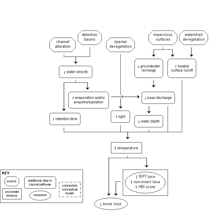 Figure 2-2. Simple Conceptual Model Diagram for Long Creek Maine