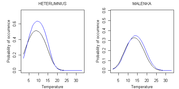 Taxon-environment relationships estimated using sample weights.