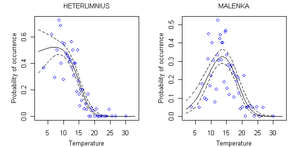 Probability of occurrence and stream temperature for Heterlimnius and Malenka.