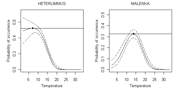 Graphical approach for classifying curve shape for Heterlimnius and Malenka.