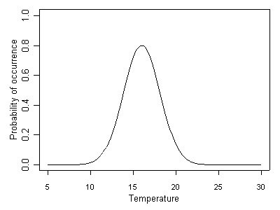 Figure 1. Theoretical species-environment relationship.