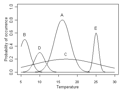 Figure 2. Different species-environment relationships.  Horizontal axis in units of °C.