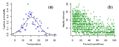 (a) Capture probability of the caddisfly Calineuria plotted versus stream temperature. (b) Mayfly richness versus percent substrate sand/fines.