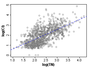 Figure 2. Scatterplot of chloride and total nitrogen in the original (unstratified) dataset. r=0.65