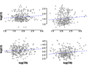 Figure 3. Scatterplot of chloride and total nitrogen in the stratified dataset. Clockwise from top left: r=0.11, r=0.11, r=0.15, r=0.10.