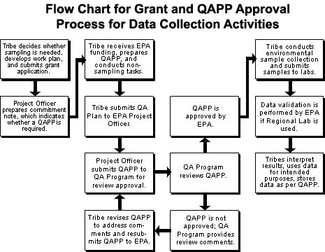 The flow chart for Grant and QAPP Approval Process for Data Collection Activities.