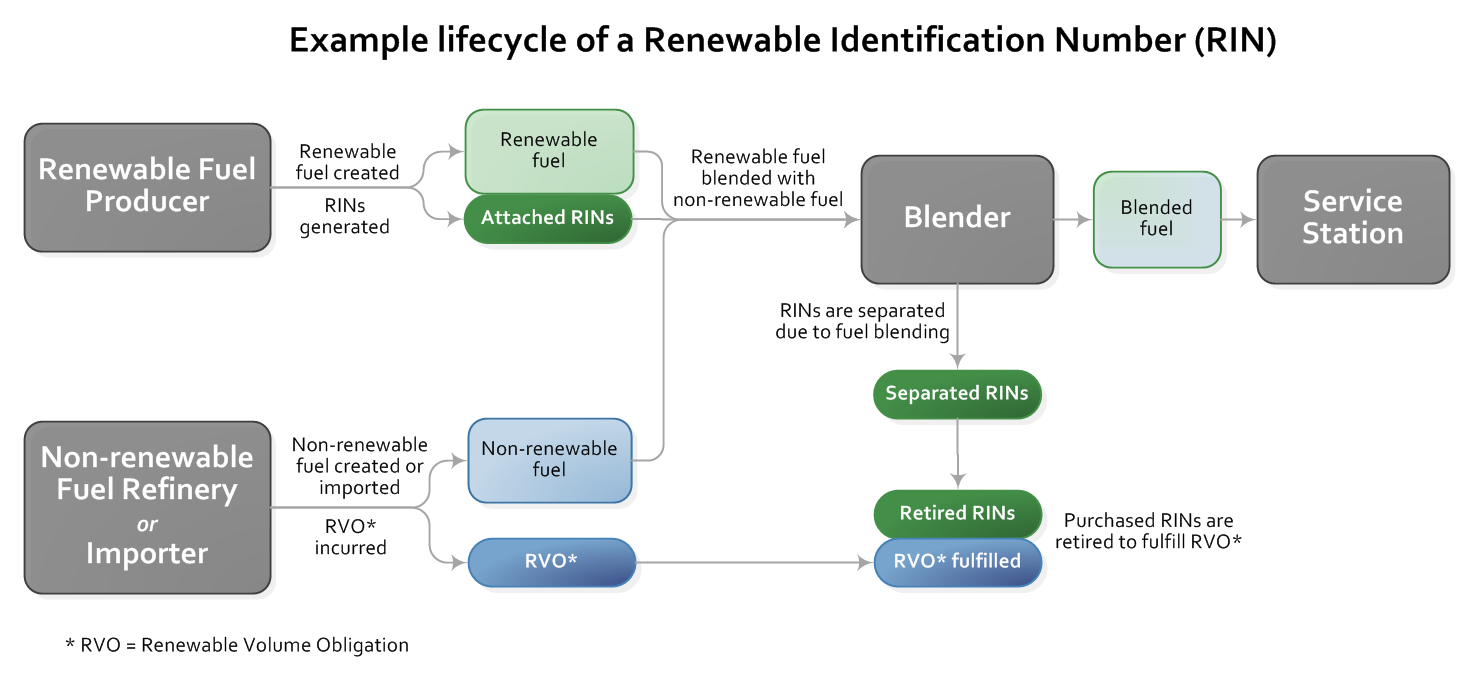 This diagram describes the process a Renewable Identification Number (RIN) goes from generation as an attached RIN, separation, and then retirement to fufull a Renewable Volume Obligation (RVO).