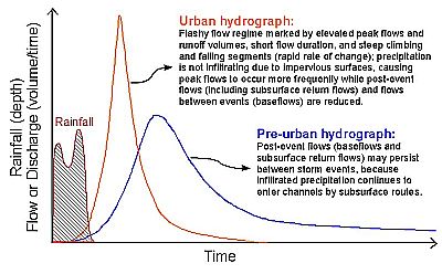 A stream hydrograph, plotted as discharge versus time depicting changes owing to urbanization.. 