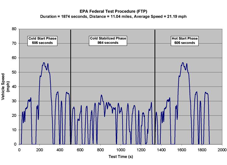 Graph of the EPA Federal Test Procedure (FTP) driving cycle