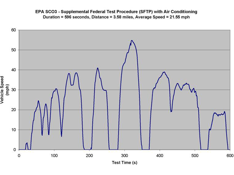 Graph of the EPA SC03 Supplemental Federal Test Procedures (SFTP) with air conditioning driving cycle