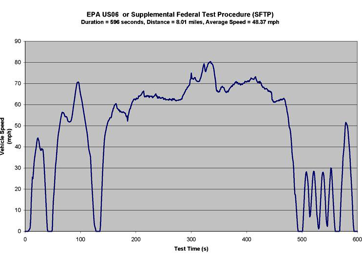 Graph of the EPA US06 or Supplemental Federal Test Procedure (SFTP) driving cycle