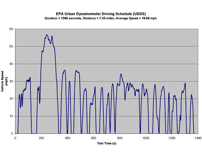 Graph of the EPA Urban Dynamometer Driving Schedule (UDDS)