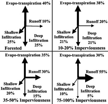 Figure 16. The shift in relative hydrologic flow in increasingly impervious watersheds. Note the large increase in stormwater runoff as imperviousness increases, at the expense of infiltration.