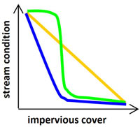 Figure 19. Example relationships between stream condition and impervious cover: a linear decline in condition (yellow); an upper threshold switching to a lower threshold (green); a linear decline to a lower threshold (blue). 
