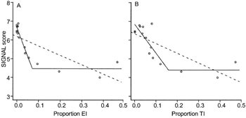 Figure 21. SIGNAL scores (a biotic index) for macroinvertebrates in edge habitats vs. (A) effective imperviousness (EI) and (B) total imperviousness (TI)