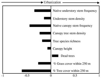 Figure 4. Spearman’s rank correlations between riparian urbanization and vegetation characteristics, 