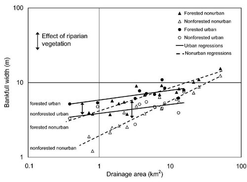 Figure 5. Bankfull width in urban and nonurban streams, with forested and nonforested riparian reaches, as a function of drainage basin area.
