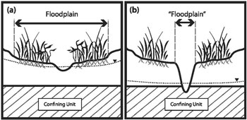 Figure 6. Cross-sectional view of typical groundwater tables (dotted lines) in (a) rural and (b) urban streams underlain by a shallow confining unit. 