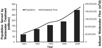 Figure 10. Historical and projected U.S. resident population served by publicly-owned wastewater treatment facilities, and the volume of wastewater flows produced.