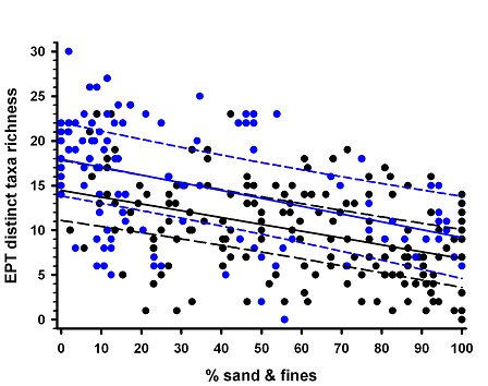 % of sand and fines in EPT Distinct taxa richness