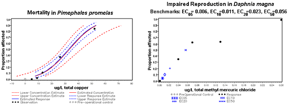 Examples of modeled and interpolated plots from the Metals Chronic Exposure-Reponse Gallery.