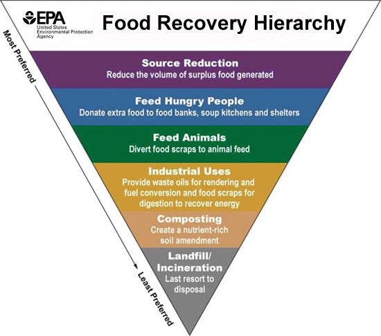EPA's Food Recovery Hierarchy, from most to least preferred. Source Reduction: Reduce the volume of surplus food generated. Feed Hungry People: Donate extra food to food banks, soup kitchens, shelters. Feed Animals: Divert food scraps to animal feed. Industrial Uses: Provide waste oils for rendering and fuel conversion and food scraps for digestion to recover energy. Composting: Create a nutrient-rich soil amendment. Landfill/Incineration: Last resort to disposal.