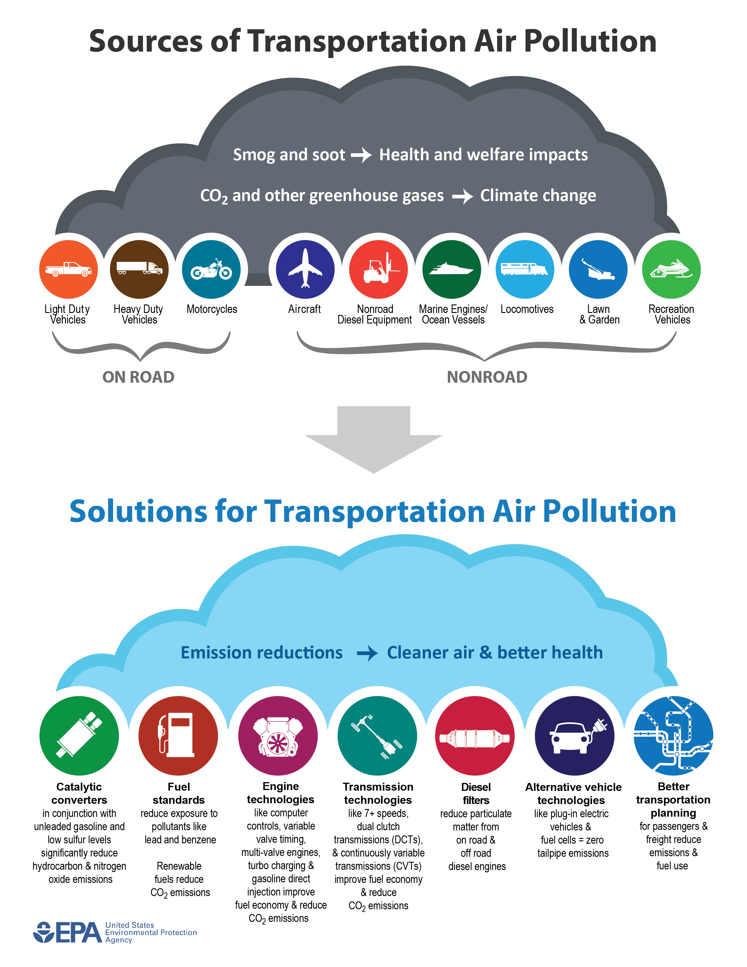 Sources of air pollution cause: PM = soot = lung problems; CO2 = greenhouse gas = climate change; CO, NOx, SOx, & VOC = smog = asthma and poor air quality/visibility. Solutions provide emission reductions that equal human and environmental health gains.