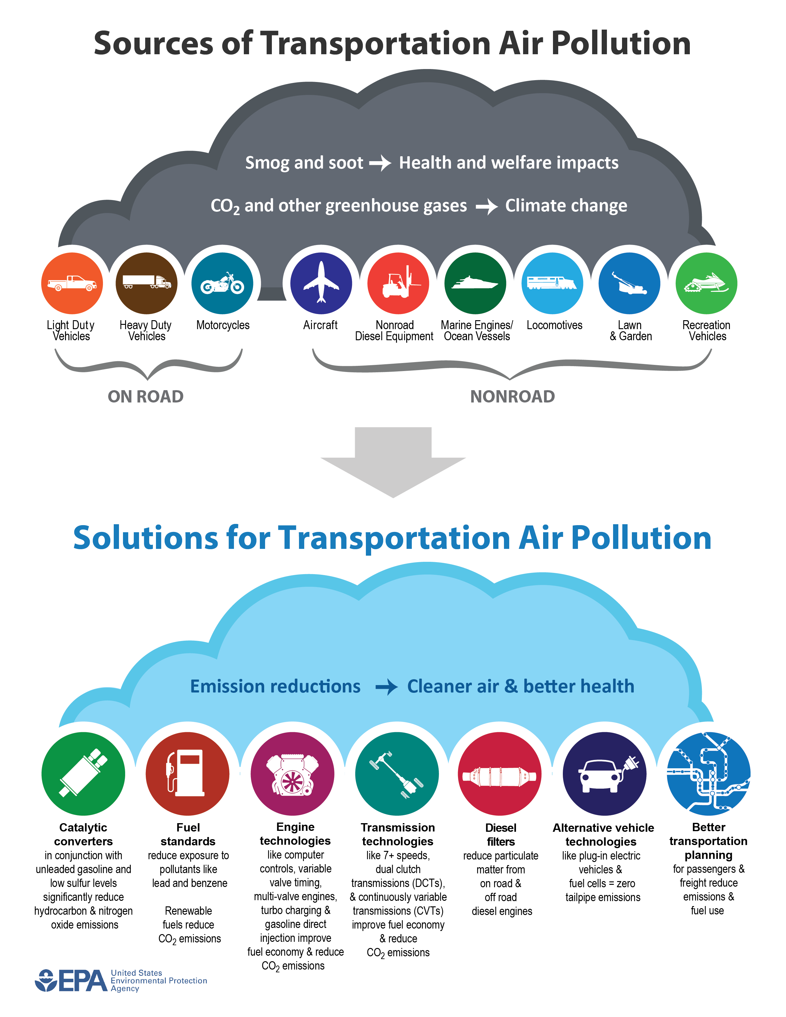 Overview of Air Pollution from Transportation Transportation, Air Pollution, and Climate