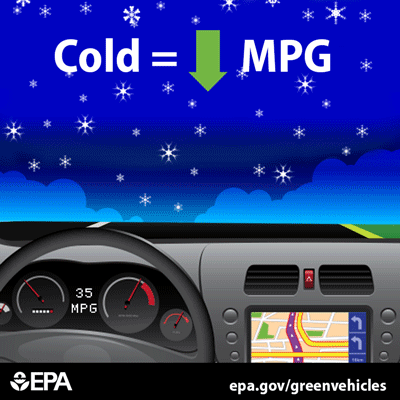 Cold = lower MPG