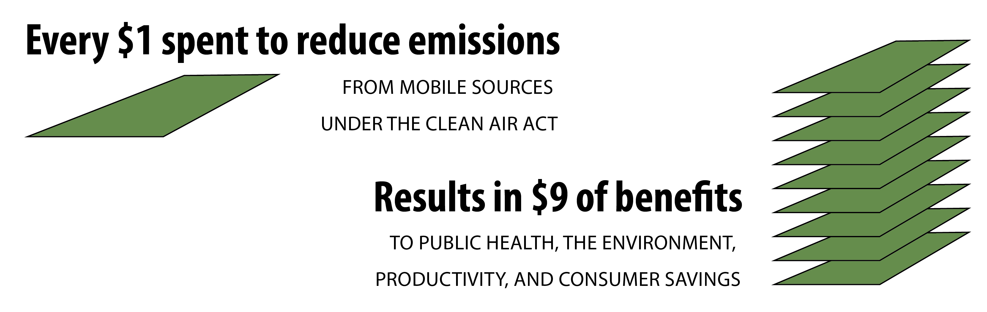 Every dollar spent to reduce emissions from mobile sources under the Clean Air Act results in nine dollars of benefits to public health, the environment, productivity, and consumer savings