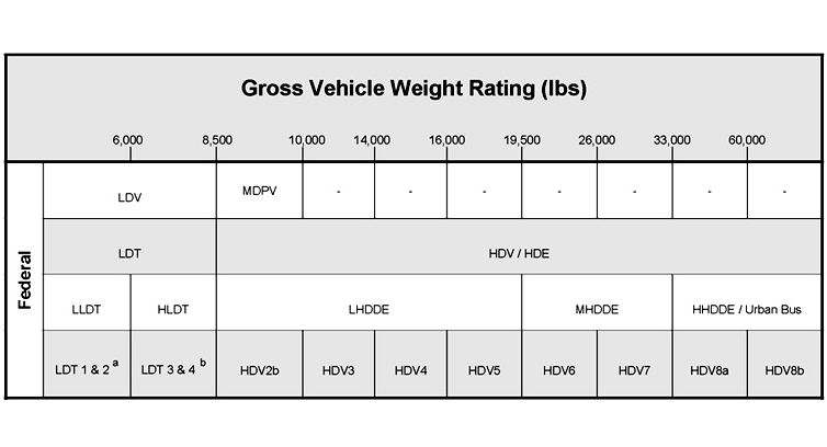 Emission Standards Vehicle Weight Classifications