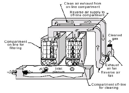 Diagram of Typical Reverse Air Baghouse