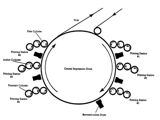 Diagram of a Central Impression Flexographic Press