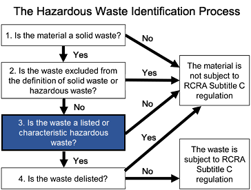 The Hazardous Waste Identification Process: Step 3 - Is the wasted listed or characteristic hazardous waste?
