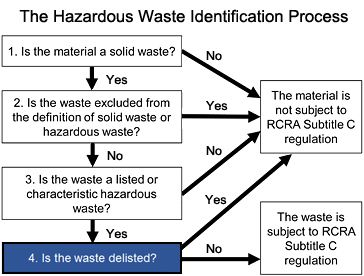 The Hazardous Waste Identification Process: Step 4 - Is the waste delisted?